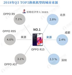 2018 Q3手機(jī)換機(jī)趨勢(shì) OPPO R15成用戶(hù)首選，藍(lán)綠廠互相轉(zhuǎn)投熱情高漲